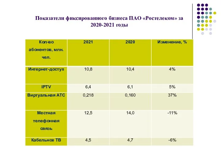Показатели фиксированного бизнеса ПАО «Ростелеком» за 2020-2021 годы