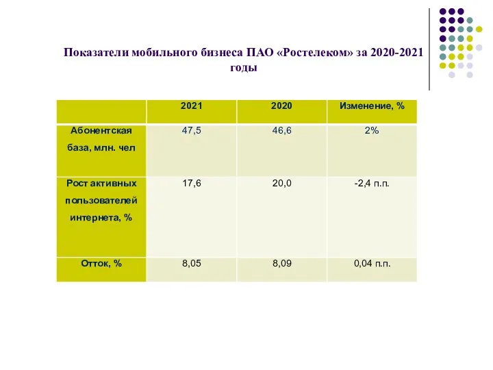 Показатели мобильного бизнеса ПАО «Ростелеком» за 2020-2021 годы