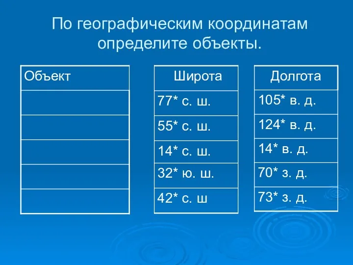 По географическим координатам определите объекты.