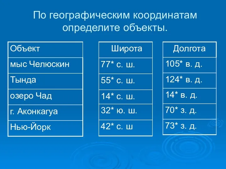 По географическим координатам определите объекты.