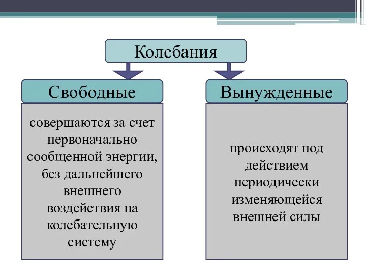 совершаются за счет первоначально сообщенной энергии, без дальнейшего внешнего воздействия