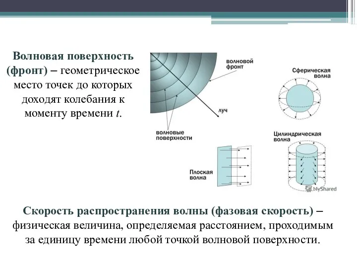 Волновая поверхность (фронт) – геометрическое место точек до которых доходят