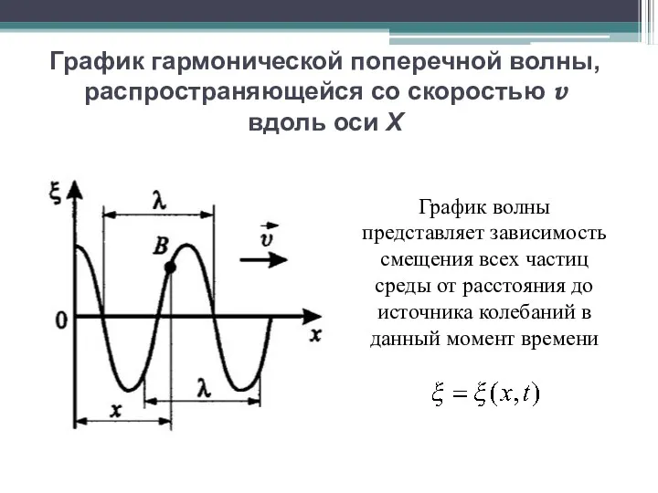 График гармонической поперечной волны, распространяющейся со скоростью v вдоль оси