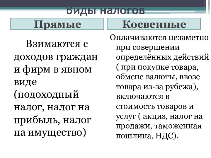 Виды налогов Прямые Косвенные Взимаются с доходов граждан и фирм