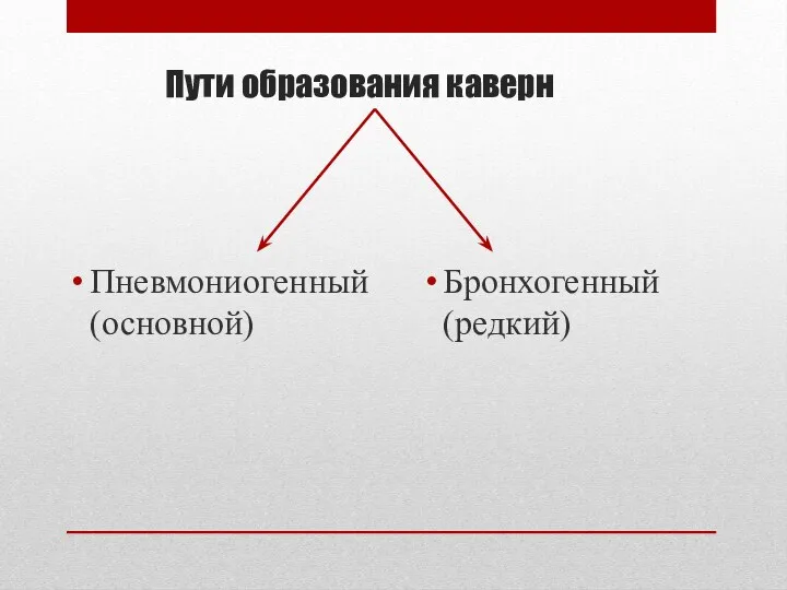 Пути образования каверн Пневмониогенный (основной) Бронхогенный (редкий)