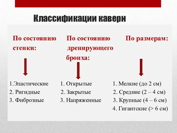 Классификации каверн По состоянию По состоянию По размерам: стенки: дренирующего