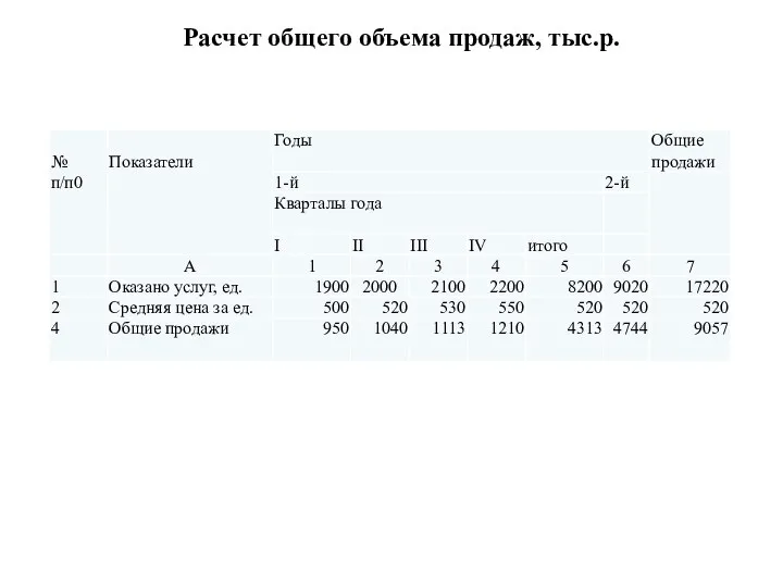 Расчет общего объема продаж, тыс.р.