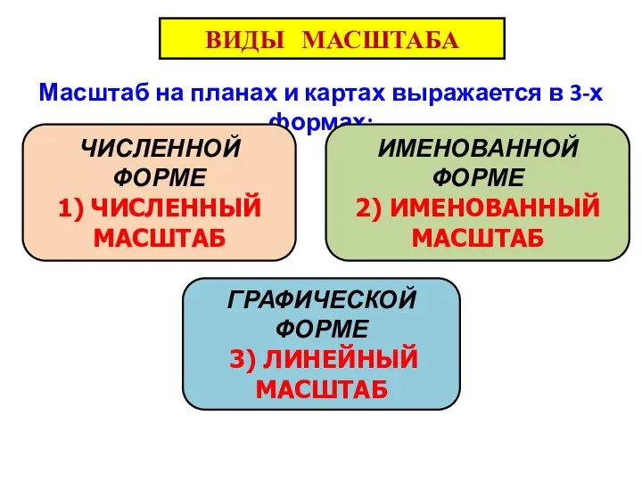 ВИДЫ МАСШТАБА Масштаб на планах и картах выражается в 3-х формах: ЧИСЛЕННОЙ ФОРМЕ