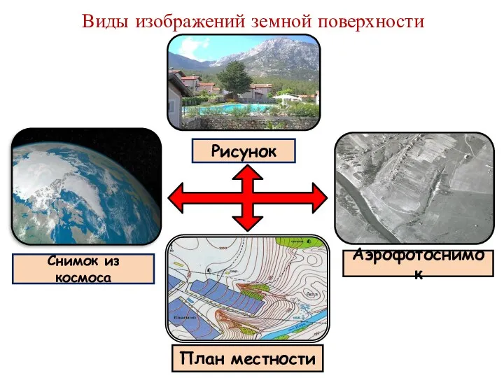 Виды изображений земной поверхности Рисунок Аэрофотоснимок Снимок из космоса План местности