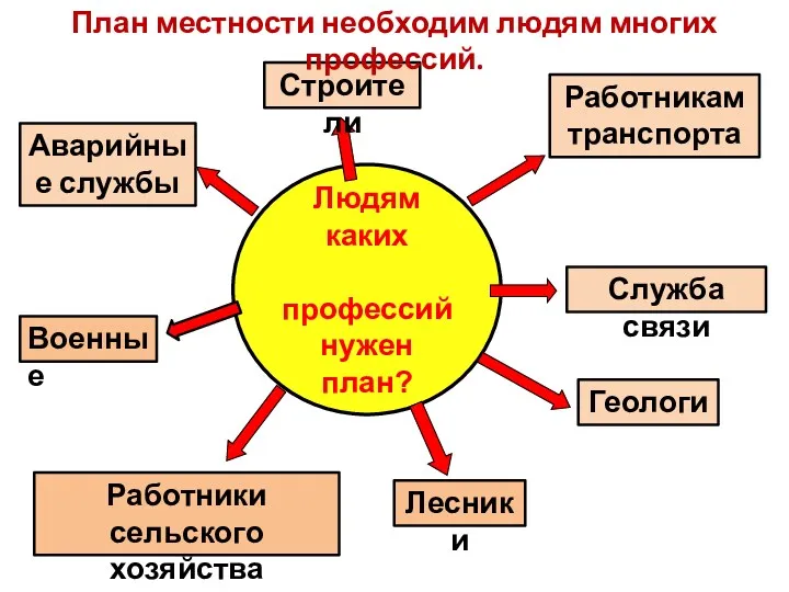 Людям каких профессий нужен план? Работникам транспорта Военные Аварийные службы Работники сельского хозяйства