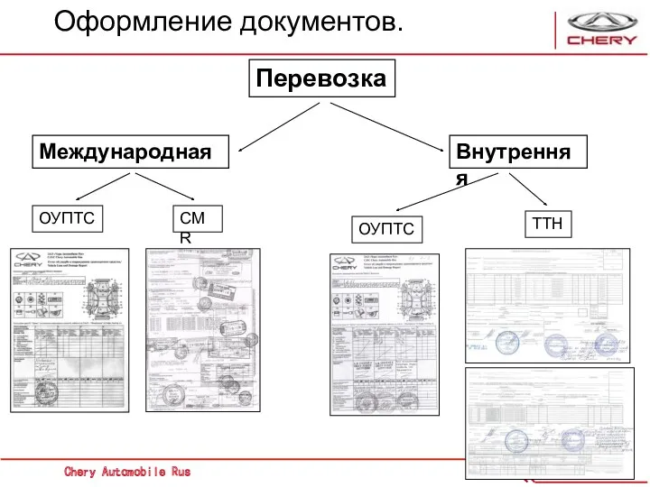 Оформление документов. Перевозка Международная Внутренняя ОУПТС ТТН ОУПТС СMR