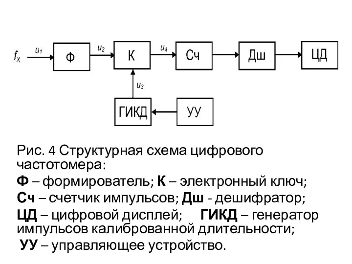 Рис. 4 Структурная схема цифрового частотомера: Ф – формирователь; К