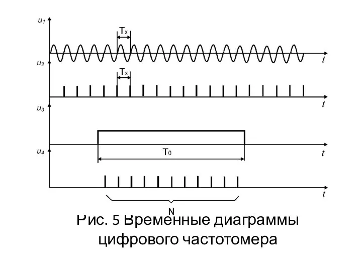Рис. 5 Временные диаграммы цифрового частотомера