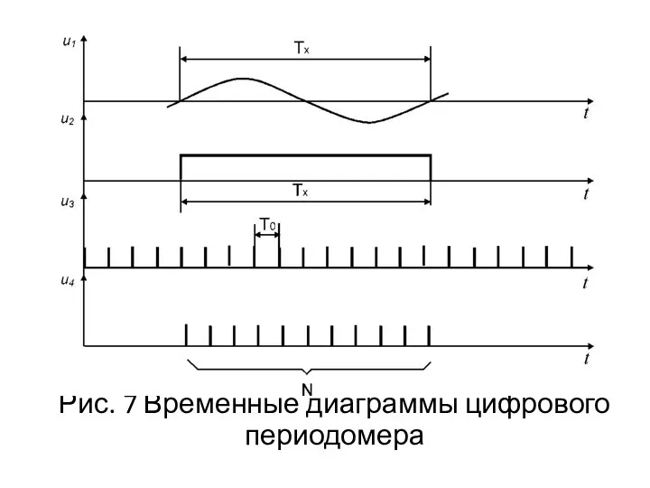 Рис. 7 Временные диаграммы цифрового периодомера