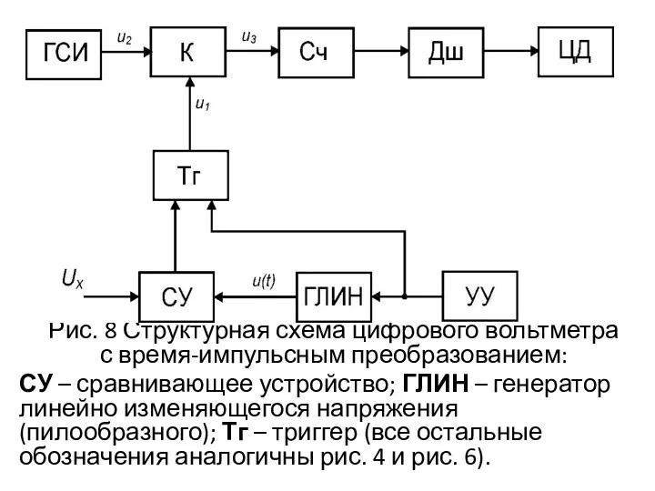 Рис. 8 Структурная схема цифрового вольтметра с время-импульсным преобразованием: СУ – сравнивающее устройство;