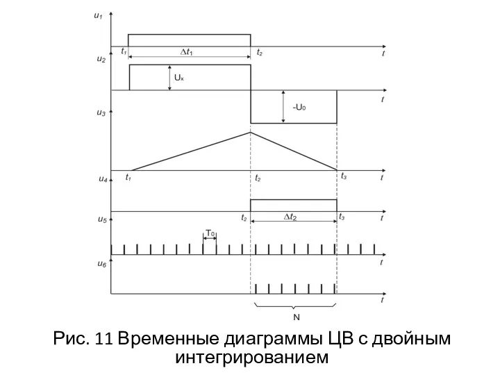 Рис. 11 Временные диаграммы ЦВ с двойным интегрированием