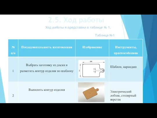 2.5. Ход работы Ход работы я представил в таблице № 1. Таблица №1