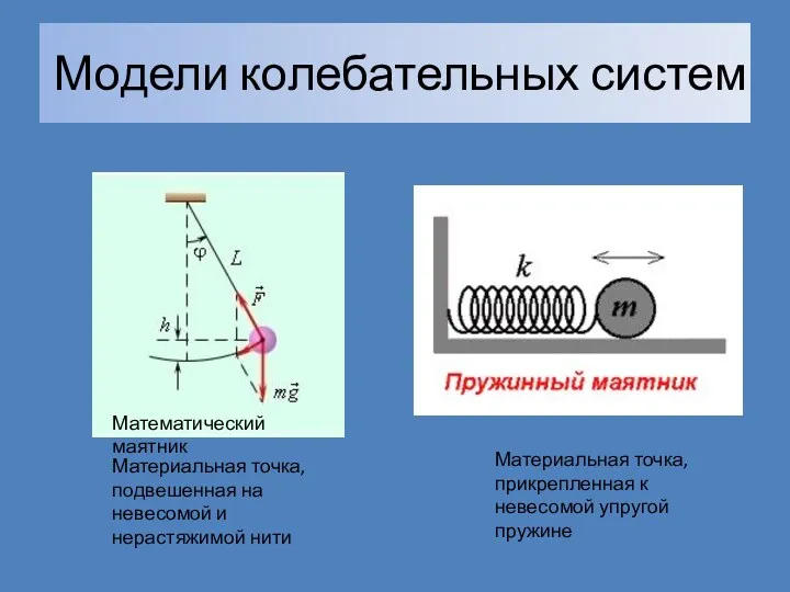 Модели колебательных систем Математический маятник Материальная точка, подвешенная на невесомой