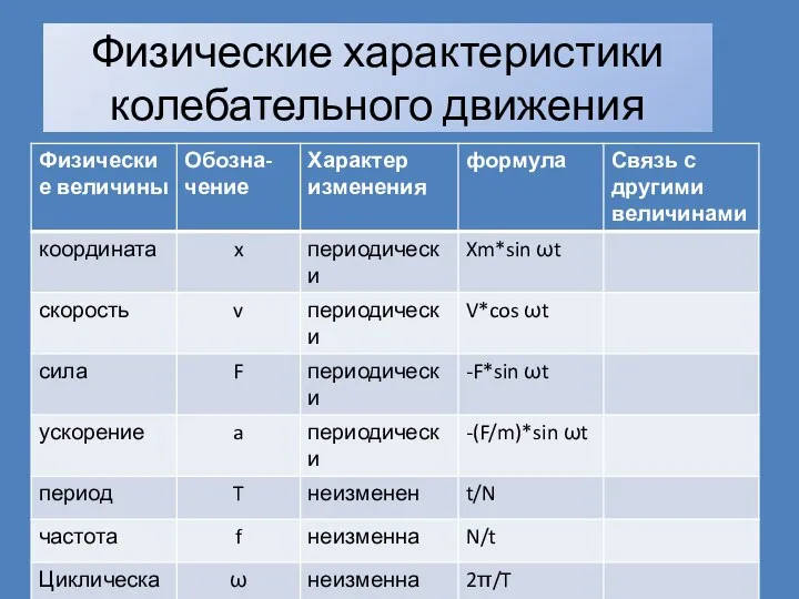 Физические характеристики колебательного движения