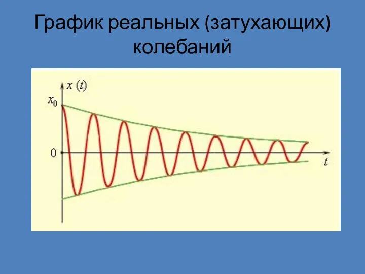 График реальных (затухающих) колебаний