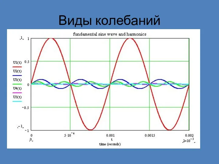 Виды колебаний