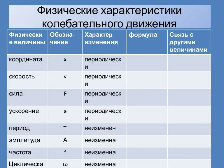 Физические характеристики колебательного движения