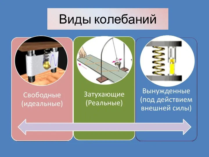 Виды колебаний