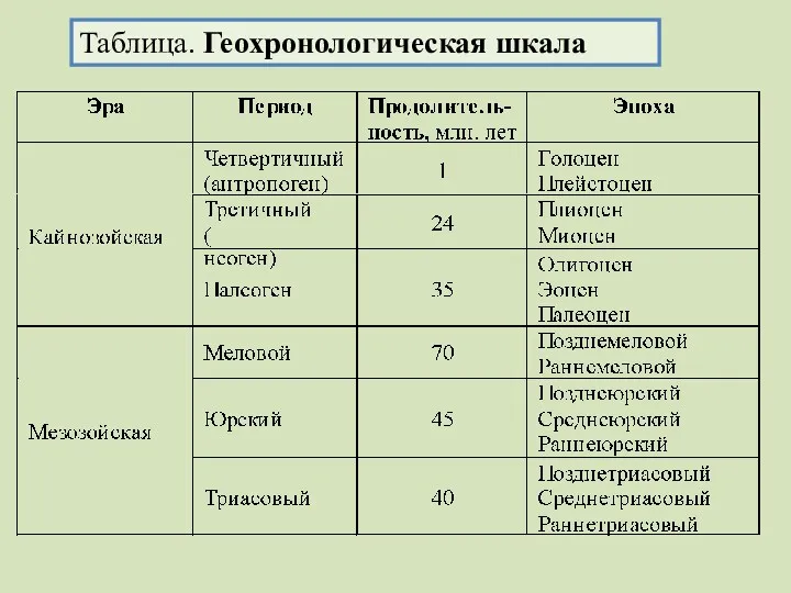 Таблица. Геохронологическая шкала