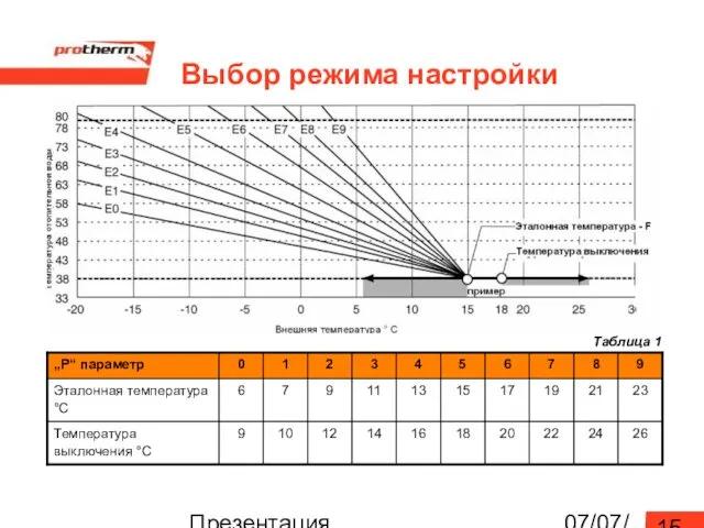 07/07/2022 Презентация «Leopard», верс. 17 Выбор режима настройки Таблица 1