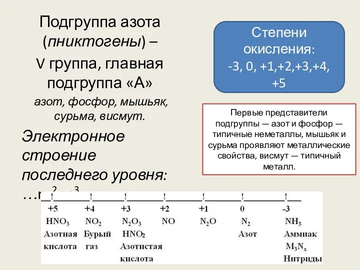 Подгруппа азота (пниктогены) – V группа, главная подгруппа «А» азот,