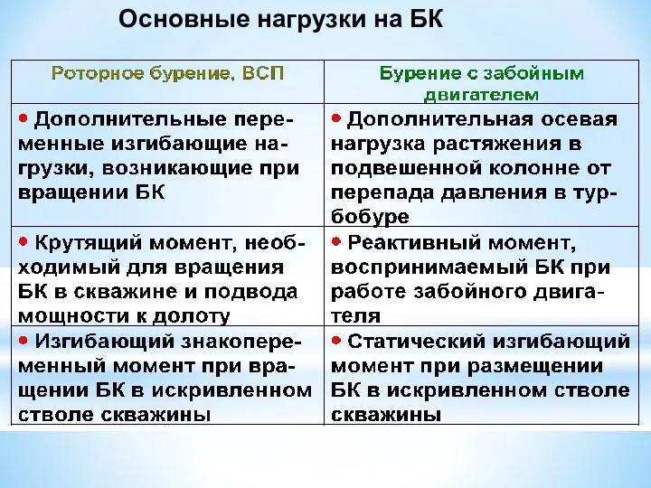 Основные нагрузки на БК