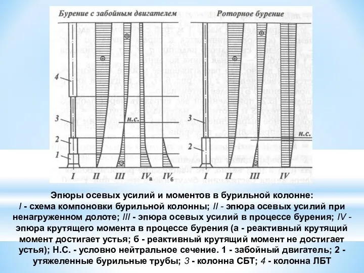 Эпюры осевых усилий и моментов в бурильной колонне: I -