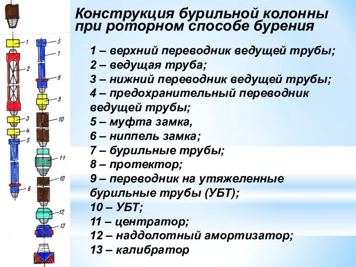 Конструкция бурильной колонны при роторном способе бурения 1 – верхний