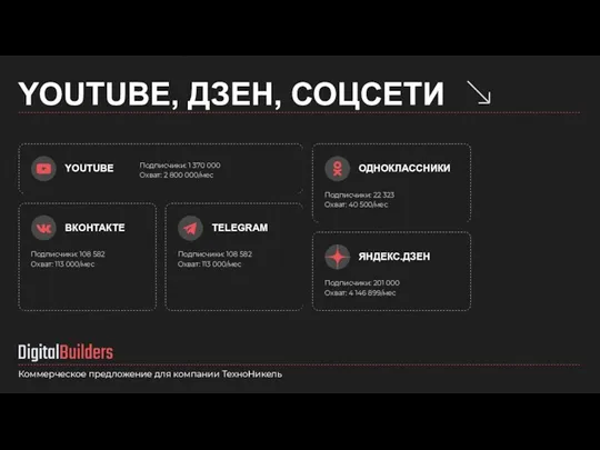 YOUTUBE, ДЗЕН, СОЦСЕТИ Коммерческое предложение для компании ТехноНикель YOUTUBE Подписчики: