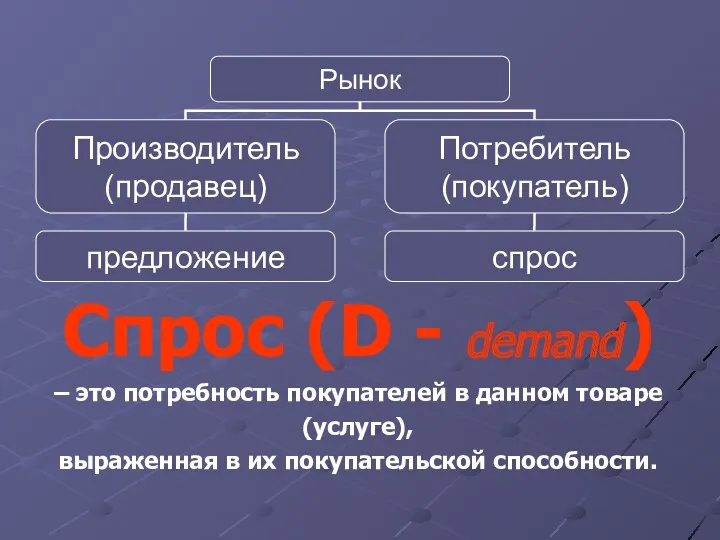 Спрос (D - demand) – это потребность покупателей в данном