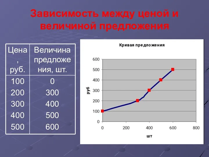 Зависимость между ценой и величиной предложения