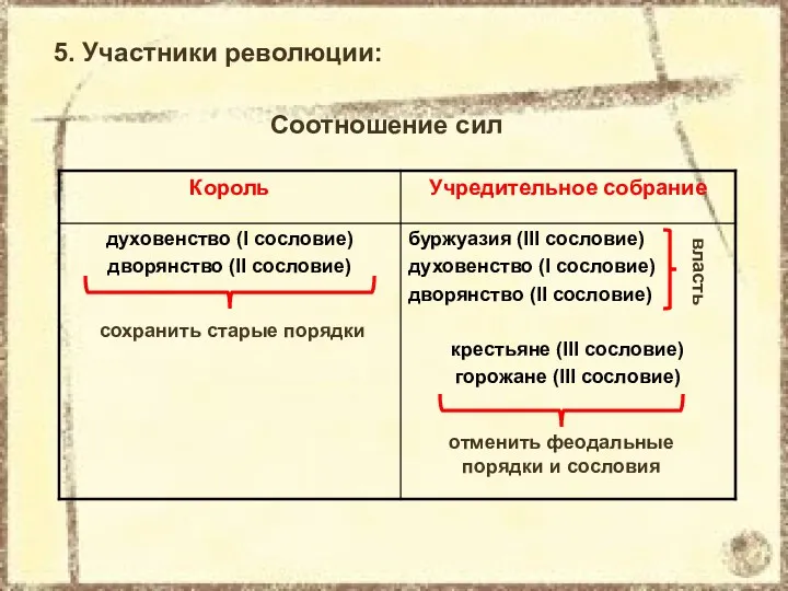 5. Участники революции: Соотношение сил сохранить старые порядки власть отменить феодальные порядки и сословия