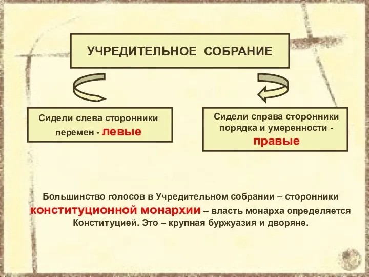 УЧРЕДИТЕЛЬНОЕ СОБРАНИЕ Сидели слева сторонники перемен - левые Сидели справа