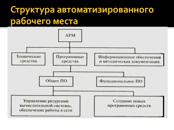 Структура автоматизированного рабочего места