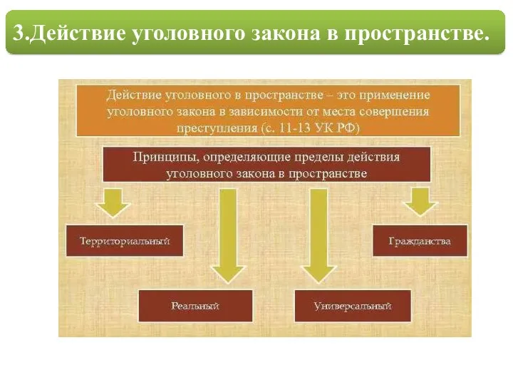 3.Действие уголовного закона в пространстве.