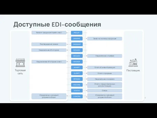 Доступные EDI-сообщения Заказ на поставку продукции Подтверждение заказа Уведомление об