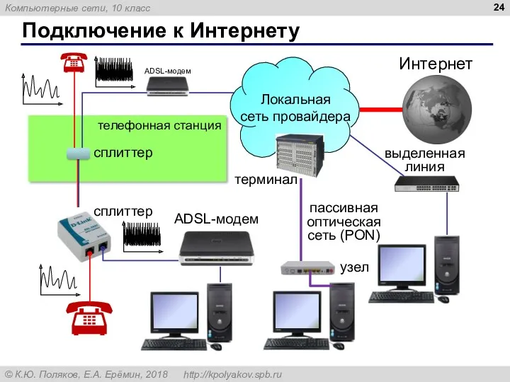 Подключение к Интернету телефонная станция сплиттер сплиттер