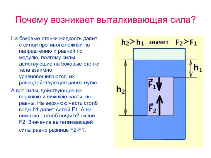 Почему возникает выталкивающая сила? На боковые стенки жидкость давит с