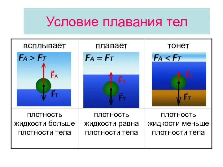 Условие плавания тел