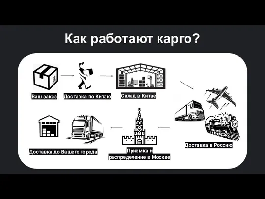 Как работают карго? Склад в Китае Ваш заказ Доставка по