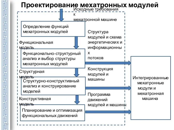 Проектирование мехатронных модулей Функционально-структурный анализ и выбор структуры мехатронных модулей