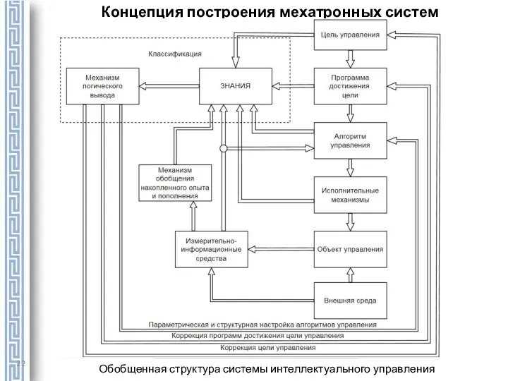 Концепция построения мехатронных систем Обобщенная структура системы интеллектуального управления