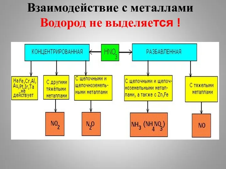 Взаимодействие с металлами Водород не выделяется !