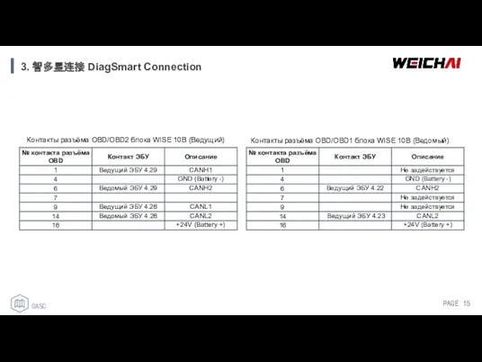 3. 智多星连接 DiagSmart Connection Контакты разъёма OBD/OBD2 блока WISE 10B
