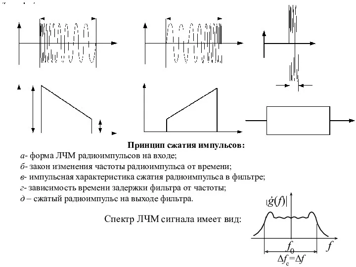 Принцип сжатия импульсов: а- форма ЛЧМ радиоимпульсов на входе; б-